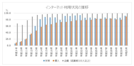 インターネット利用状況の推移