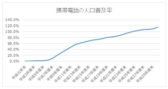 携帯電話の人口普及率