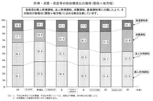 税収の構成比