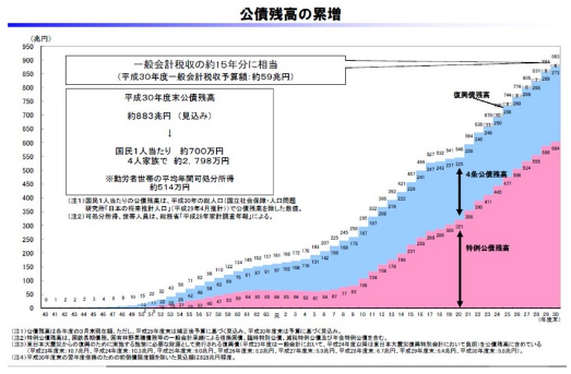 国債残高