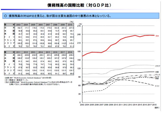 債務残高の国際比較