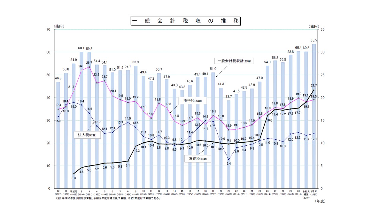 税収の推移
