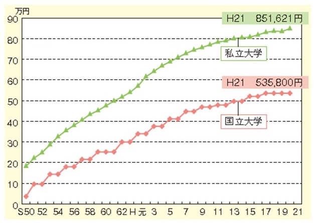 大学の授業料　推移