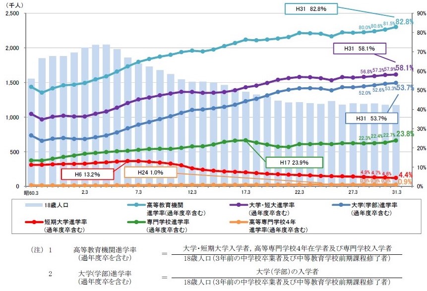 進学率の推移