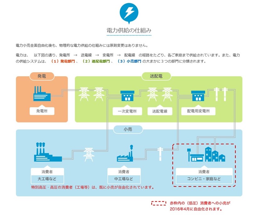 電力供給の仕組み