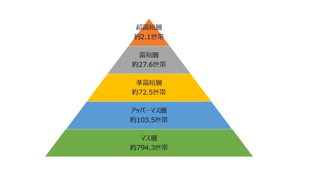 1000世帯の村を考えた場合、日本の富裕層、超富裕層は何世帯ある？ - 幸せをつかむために知っておきたいお金の視点